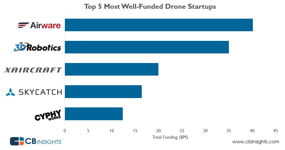 dronemostwellfunded