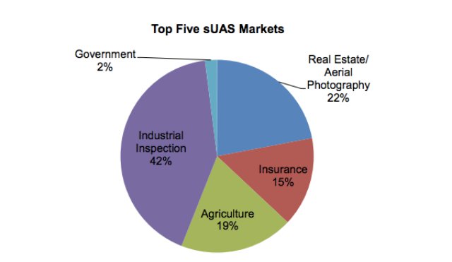 Top 5 SUAS Markets