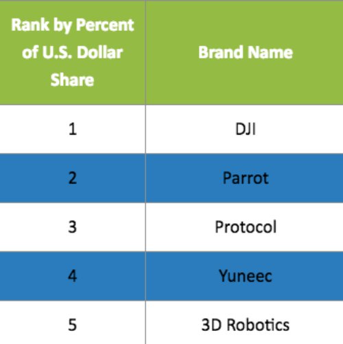 Source: The NPD Group/Retail Tracking Service/12 months ending April 2016 