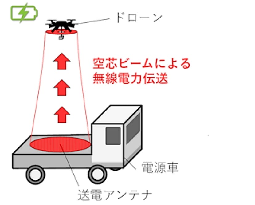 New Technology to Wirelessly Power Drones in Flight