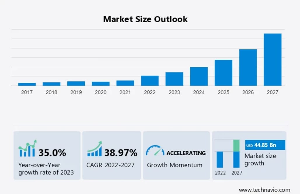 Commercial Drones Market to Grow by USD 45 BN to 2027