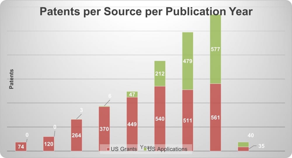 Drones and IP: Where and Why Are They Taking Off?