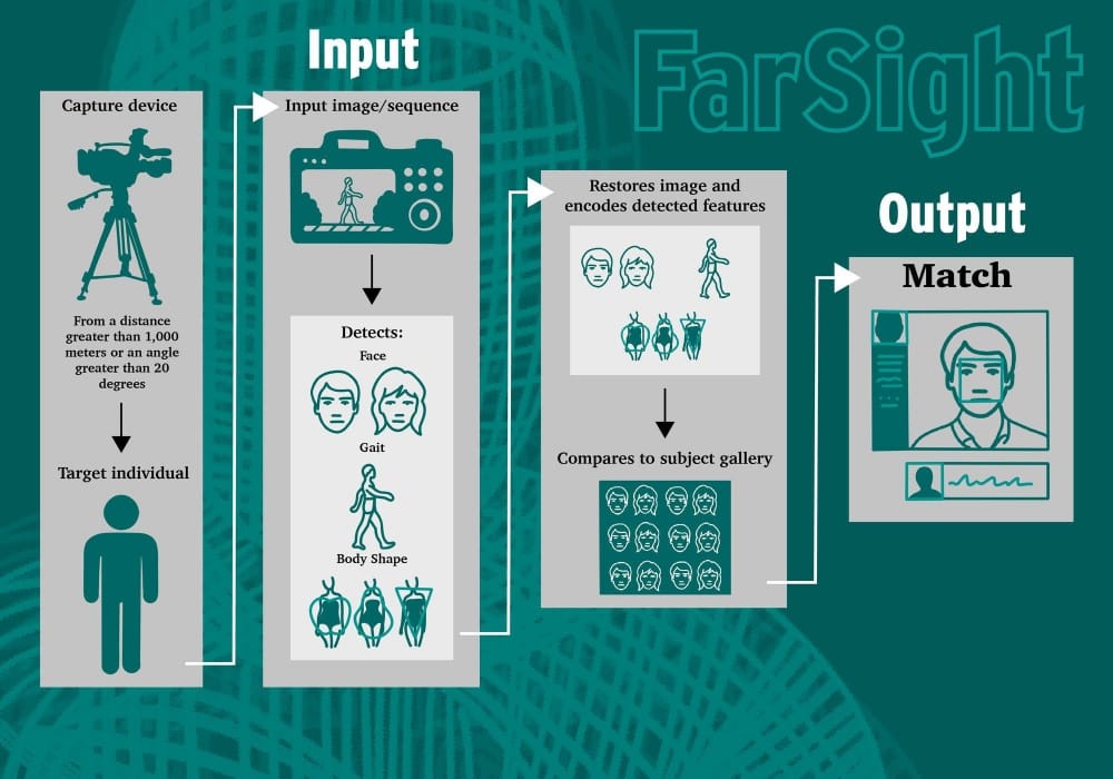 MSU Researchers Developing Long-Range Identification Technology for US Intelligence Community