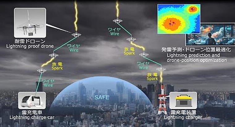 NTT Demonstrates World's First Successful Lightning Triggering and Guidance Using a Drone