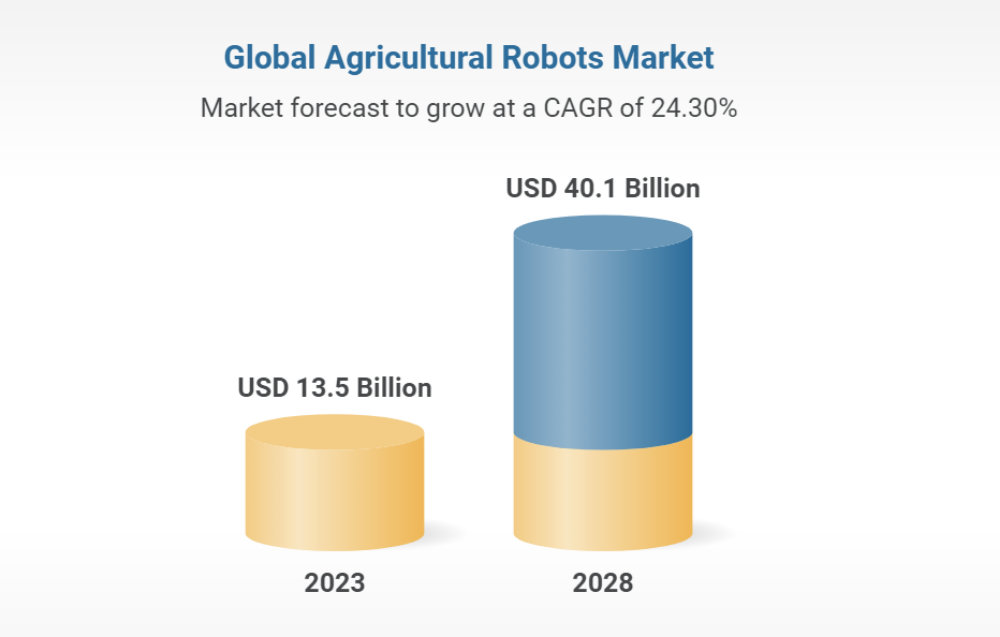 Global Agriculture Robots Markets Forecast to Grow to $40Bn + by 2028