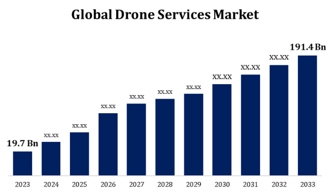 Global Drone Services Market Size to Grow to USD 190 BN by 2033