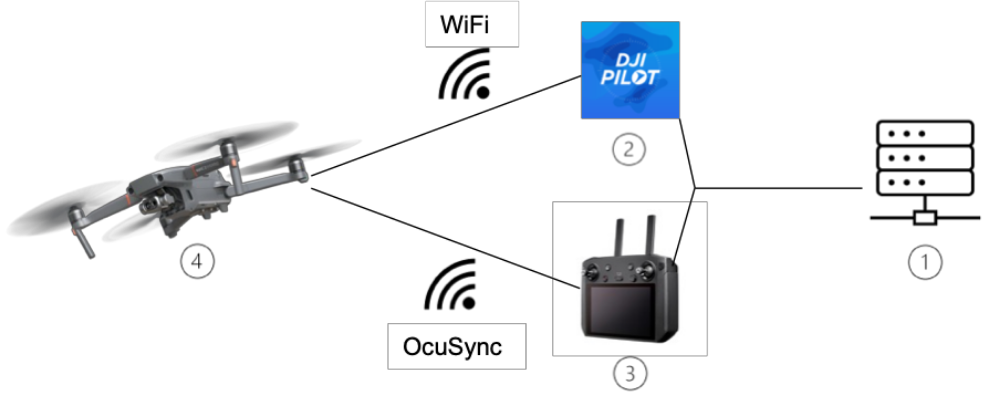 New Research Shows Potential of Electromagnetic Fault Injection Attacks Against Drones