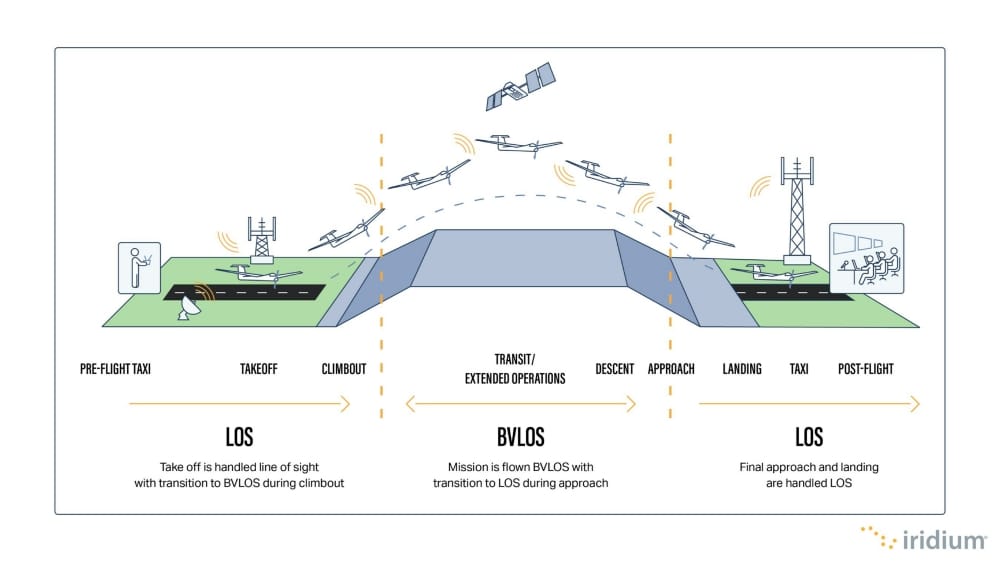 Iridium Proposes New Model for Monitored BVLOS UAS Integration into NAS