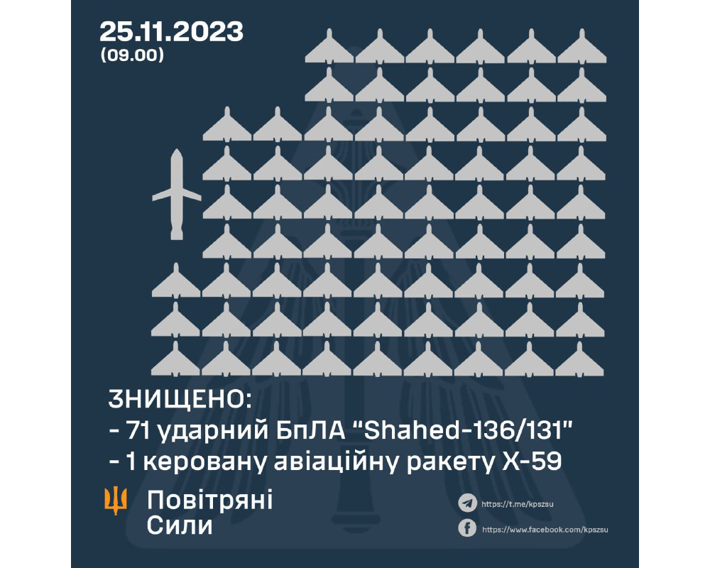 Ukraine Downs 74 of 75 Shahed Drones Over Kyiv in One Night