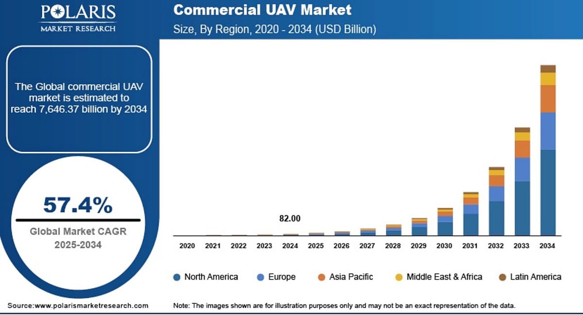 Commercial UAV Market to Rise at 57% CAGR to $7,600 BN by 2034