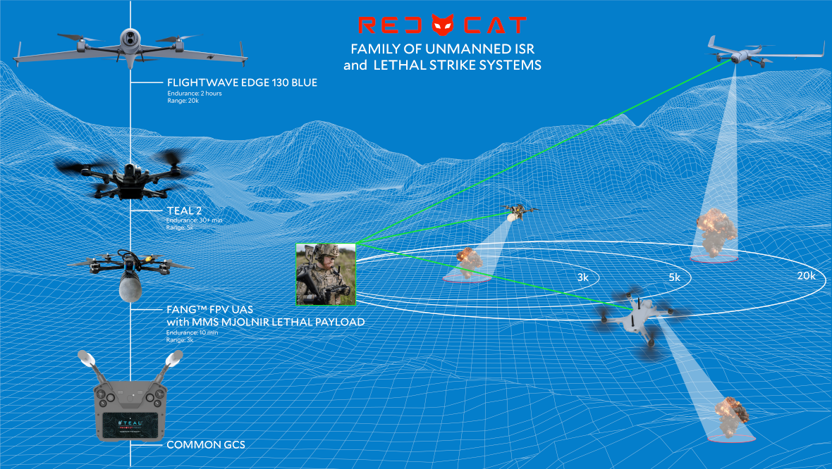 Red Cat Introduces New Family of Low-Cost, Portable Unmanned Reconnaissance and Precision Lethal Strike Systems