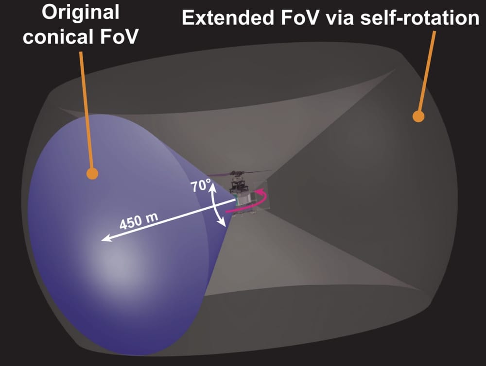Using Self-Rotation in UAVs to Extend the Sensor Field of View