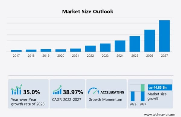 Commercial Drones Market to Grow by USD 45 BN to 2027