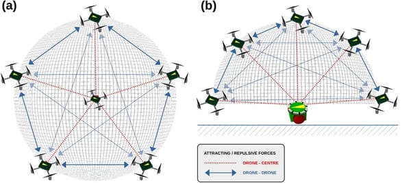 Escorting Drone Swarm Formation