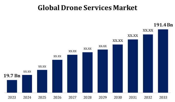 Global Drone Services Market Size to Grow to USD 190 BN by 2033