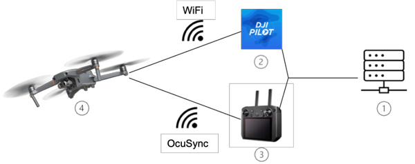 New Research Shows Potential of Electromagnetic Fault Injection Attacks Against Drones