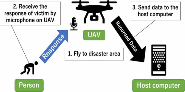 Advanced Noise Suppression Technology for Improved Search and Rescue Drones