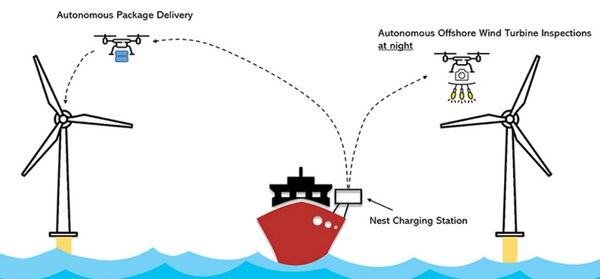 Project with Automated Drones for Offshore Wind O&M to Reduce Downtime and CO2 Emissions