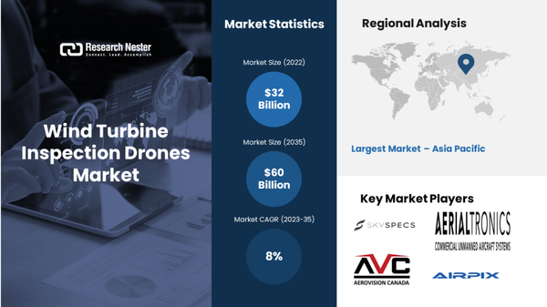 Wind Turbine Inspection Drones Market to Exceed USD 60 Billion by 2035