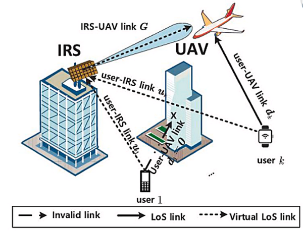 Using UAVs to Improve Wireless Communication Networks